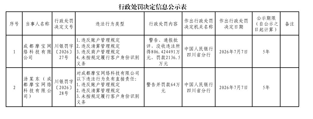 超20家机构被处罚 年内第三方支付企业罚单超2.2亿元