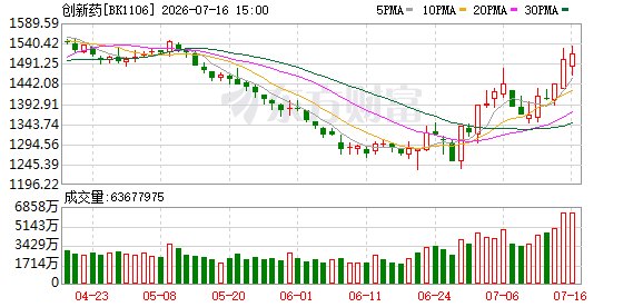 资金埋伏创新药!头部公募举牌 百亿资金借ETF入场