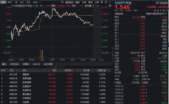 三大景气信号同现!硬科技中长期逻辑获资金真金白银投票!515000、159363火热吸金