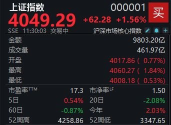 三大股指保持强势，沪指半日上涨1.56%